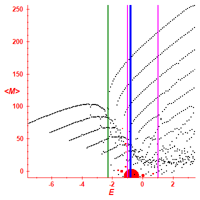 Peres lattice <M>